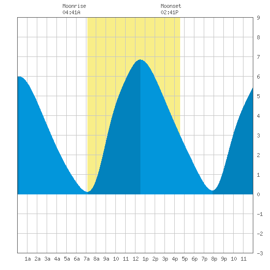 Burlington tide chart for Sunday, December 10, 2023