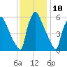 Burlington tide chart for Sunday, December 10, 2023