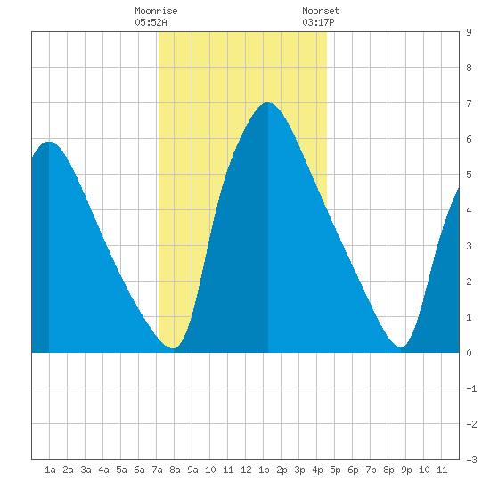 Burlington tide chart for Monday, December 11, 2023