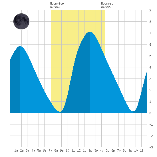 Burlington tide chart for Tuesday, December 12, 2023