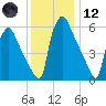 Burlington tide chart for Tuesday, December 12, 2023