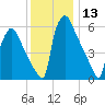 Burlington tide chart for Wednesday, December 13, 2023