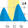 Burlington tide chart for Thursday, December 14, 2023