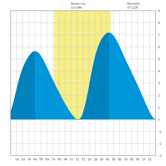 Burlington tide chart for Friday, December 15, 2023