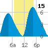 Burlington tide chart for Friday, December 15, 2023