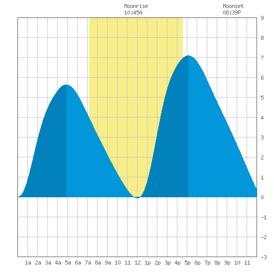 Burlington tide chart for Saturday, December 16, 2023