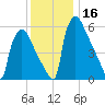 Burlington tide chart for Saturday, December 16, 2023