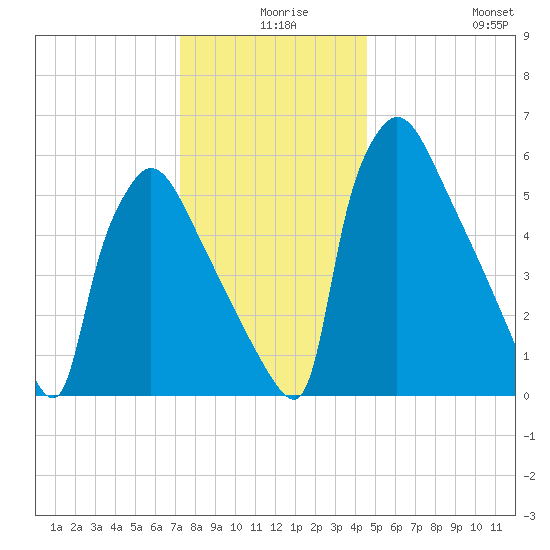 Burlington tide chart for Sunday, December 17, 2023