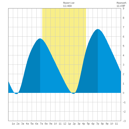 Burlington tide chart for Monday, December 18, 2023