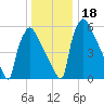 Burlington tide chart for Monday, December 18, 2023