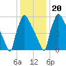 Burlington tide chart for Wednesday, December 20, 2023