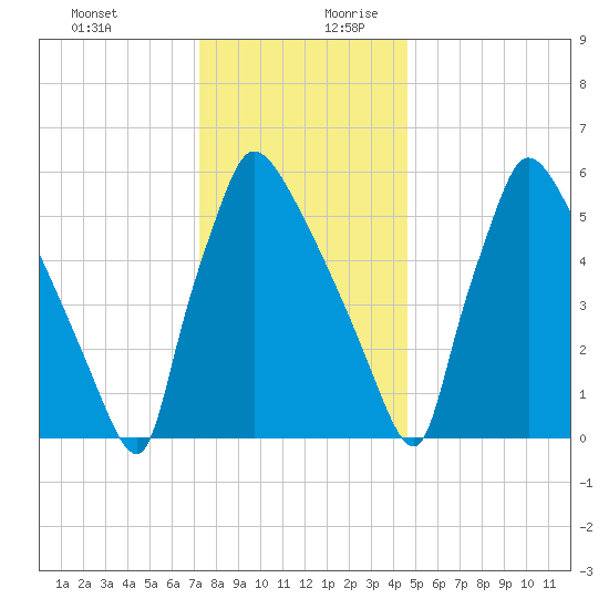 Burlington tide chart for Thursday, December 21, 2023