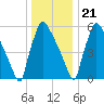 Burlington tide chart for Thursday, December 21, 2023