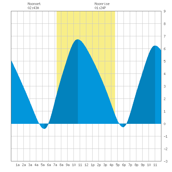 Burlington tide chart for Friday, December 22, 2023