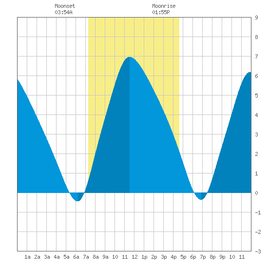 Burlington tide chart for Saturday, December 23, 2023
