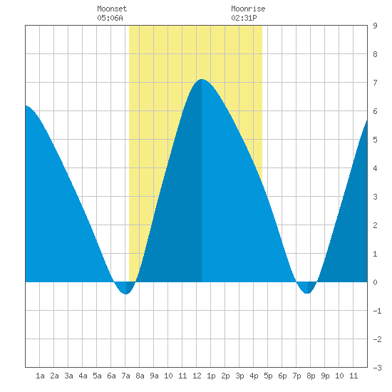 Burlington tide chart for Sunday, December 24, 2023