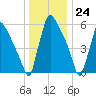 Burlington tide chart for Sunday, December 24, 2023