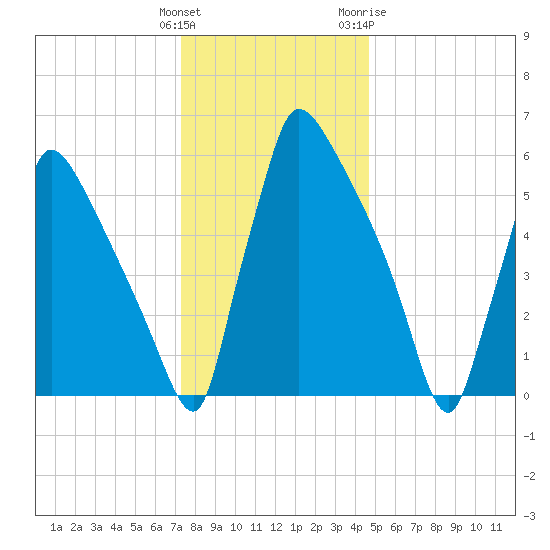 Burlington tide chart for Monday, December 25, 2023