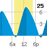 Burlington tide chart for Monday, December 25, 2023