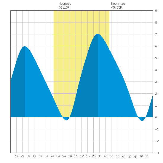 Burlington tide chart for Wednesday, December 27, 2023