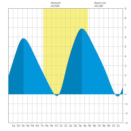 Burlington tide chart for Thursday, December 28, 2023