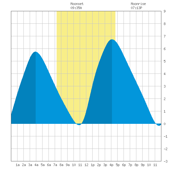 Burlington tide chart for Friday, December 29, 2023
