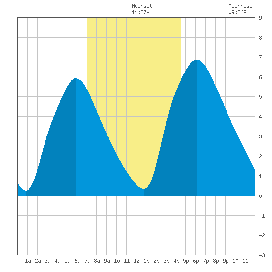 Burlington tide chart for Saturday, December 2, 2023