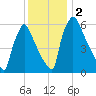 Burlington tide chart for Saturday, December 2, 2023