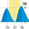Burlington tide chart for Sunday, December 31, 2023