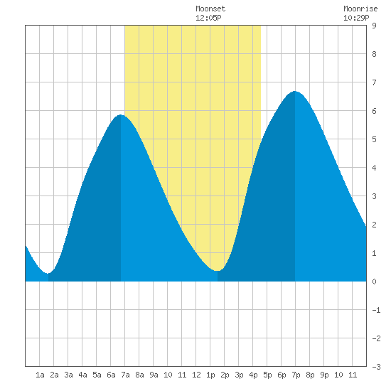 Burlington tide chart for Sunday, December 3, 2023