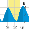 Burlington tide chart for Sunday, December 3, 2023