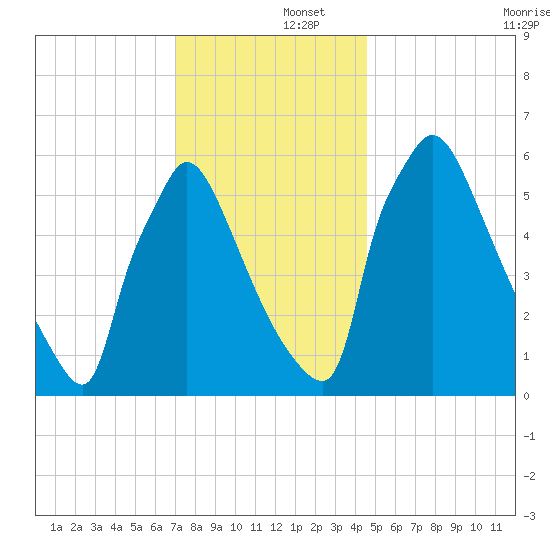 Burlington tide chart for Monday, December 4, 2023