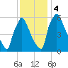Burlington tide chart for Monday, December 4, 2023