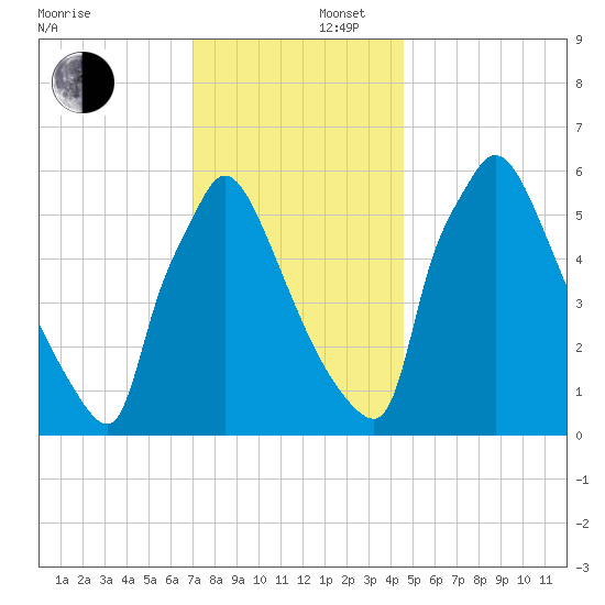 Burlington tide chart for Tuesday, December 5, 2023