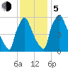 Burlington tide chart for Tuesday, December 5, 2023