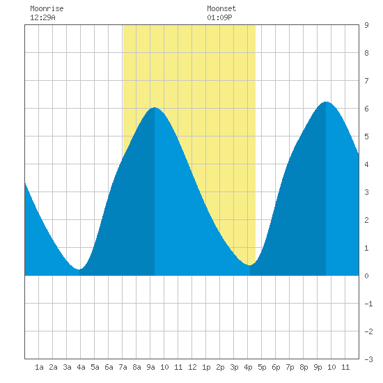Burlington tide chart for Wednesday, December 6, 2023