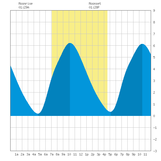 Burlington tide chart for Thursday, December 7, 2023
