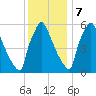 Burlington tide chart for Thursday, December 7, 2023