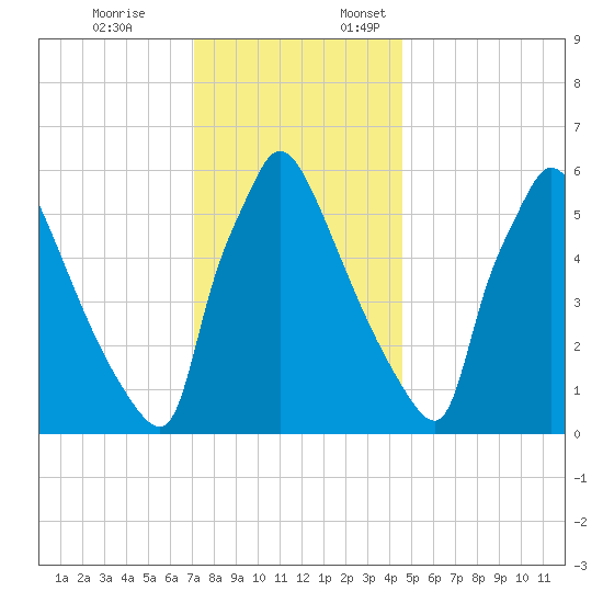 Burlington tide chart for Friday, December 8, 2023