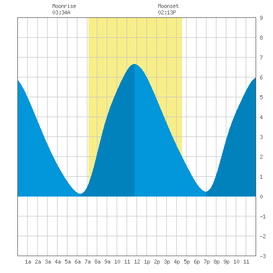 Burlington tide chart for Saturday, December 9, 2023