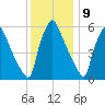 Burlington tide chart for Saturday, December 9, 2023
