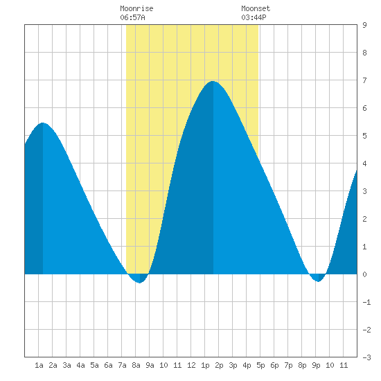 Burlington tide chart for Wednesday, January 10, 2024