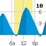 Burlington tide chart for Wednesday, January 10, 2024