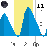 Burlington tide chart for Thursday, January 11, 2024