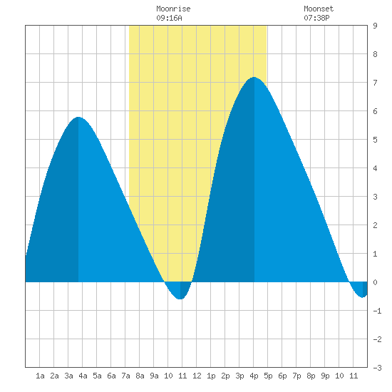 Burlington tide chart for Saturday, January 13, 2024