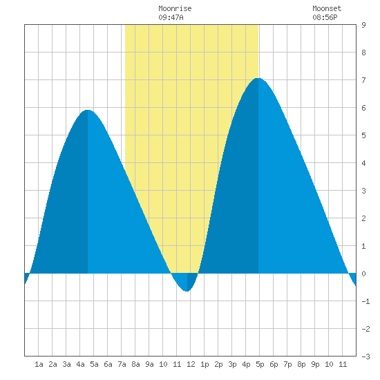 Burlington tide chart for Sunday, January 14, 2024
