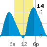 Burlington tide chart for Sunday, January 14, 2024