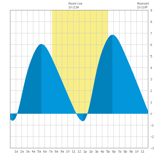 Burlington tide chart for Monday, January 15, 2024