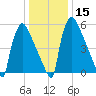 Burlington tide chart for Monday, January 15, 2024