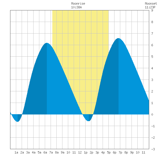 Burlington tide chart for Tuesday, January 16, 2024